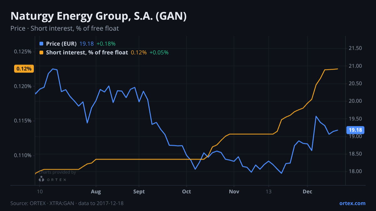 ORTEX chart of Naturgy Energy Group, S.A. (GAN) share price and short interest (% of free float), six months to December 18, 2017