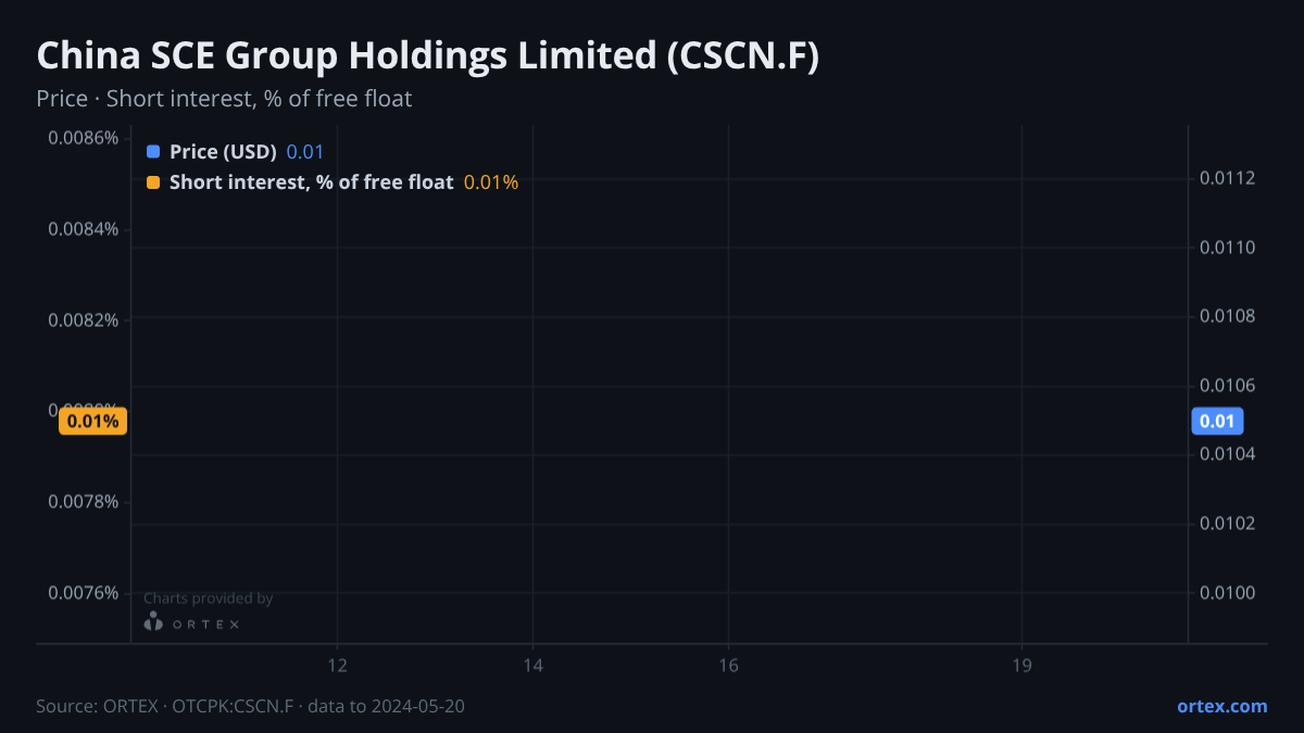 ORTEX chart of China SCE Group Holdings Limited (CSCN.F) share price and short interest (% of free float), six months to May 20, 2024
