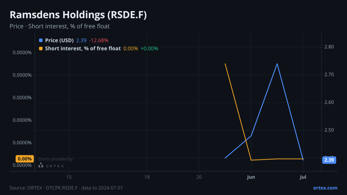 ORTEX chart of Ramsdens Holdings PLC (RSDE.F) share price and short interest (% of free float), six months to July 1, 2024