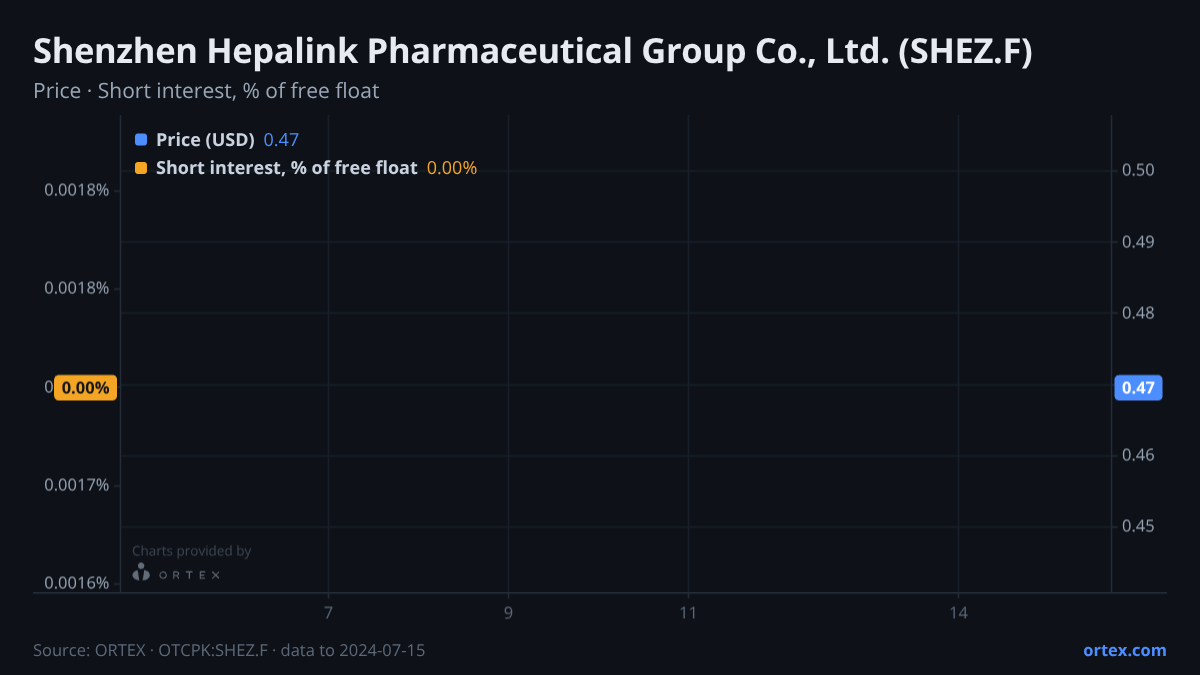 ORTEX chart of Shenzhen Hepalink Pharmaceutical Group Co., Ltd. (SHEZ.F) share price and short interest (% of free float), six months to July 15, 2024