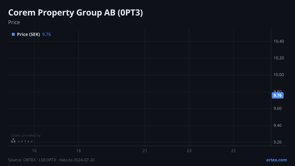 ORTEX chart of Corem Property Group AB (publ) (0PT3) share price, six months to July 26, 2024