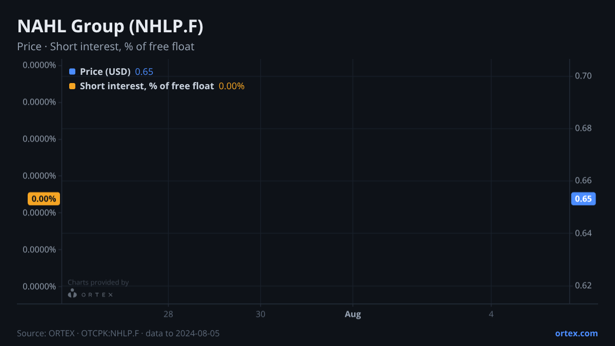 ORTEX chart of NAHL Group Plc (NHLP.F) share price and short interest (% of free float), six months to August 5, 2024