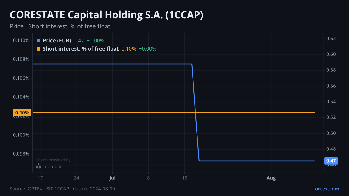ORTEX chart of CORESTATE Capital Holding S.A. (1CCAP) share price and short interest (% of free float), six months to August 9, 2024