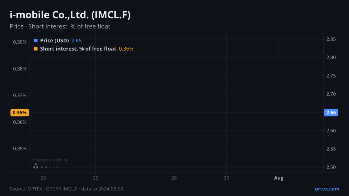 ORTEX chart of i-mobile Co.,Ltd. (IMCL.F) share price and short interest (% of free float), six months to August 2, 2024