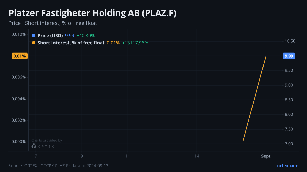 ORTEX chart of Platzer Fastigheter Holding AB (publ) (PLAZ.F) share price and short interest (% of free float), six months to September 13, 2024