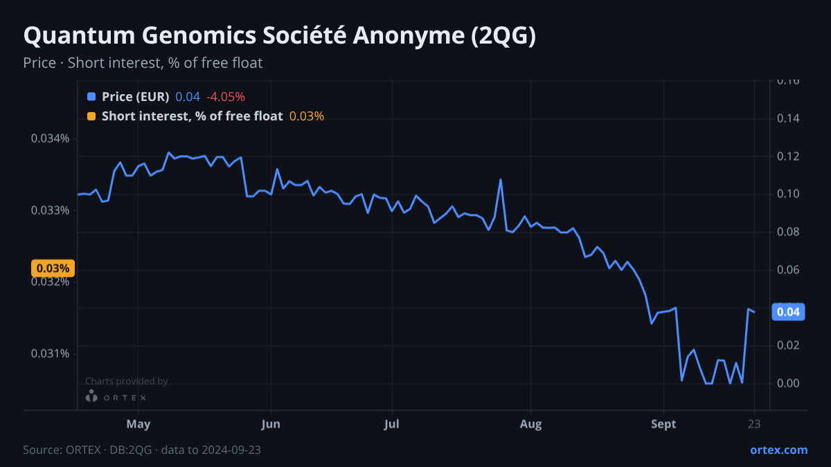 ORTEX chart of Quantum Genomics Société Anonyme (2QG) share price and short interest (% of free float), six months to September 23, 2024