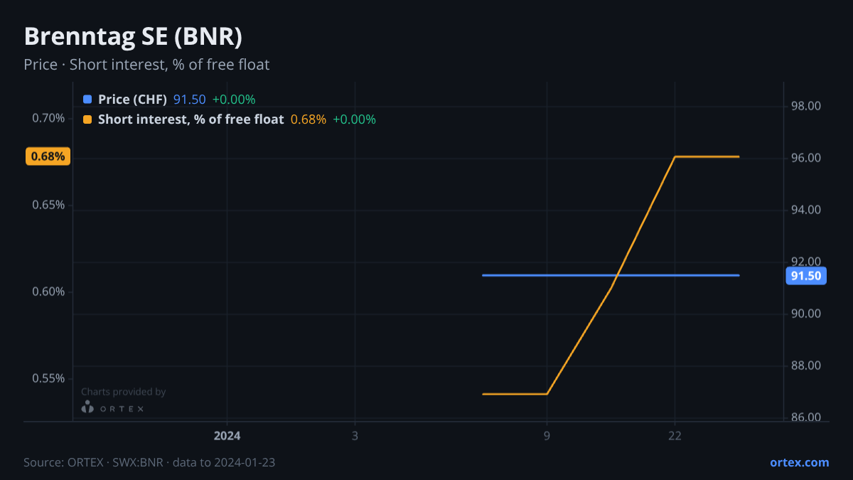 ORTEX chart of Brenntag SE (BNR) share price and short interest (% of free float), six months to January 23, 2024