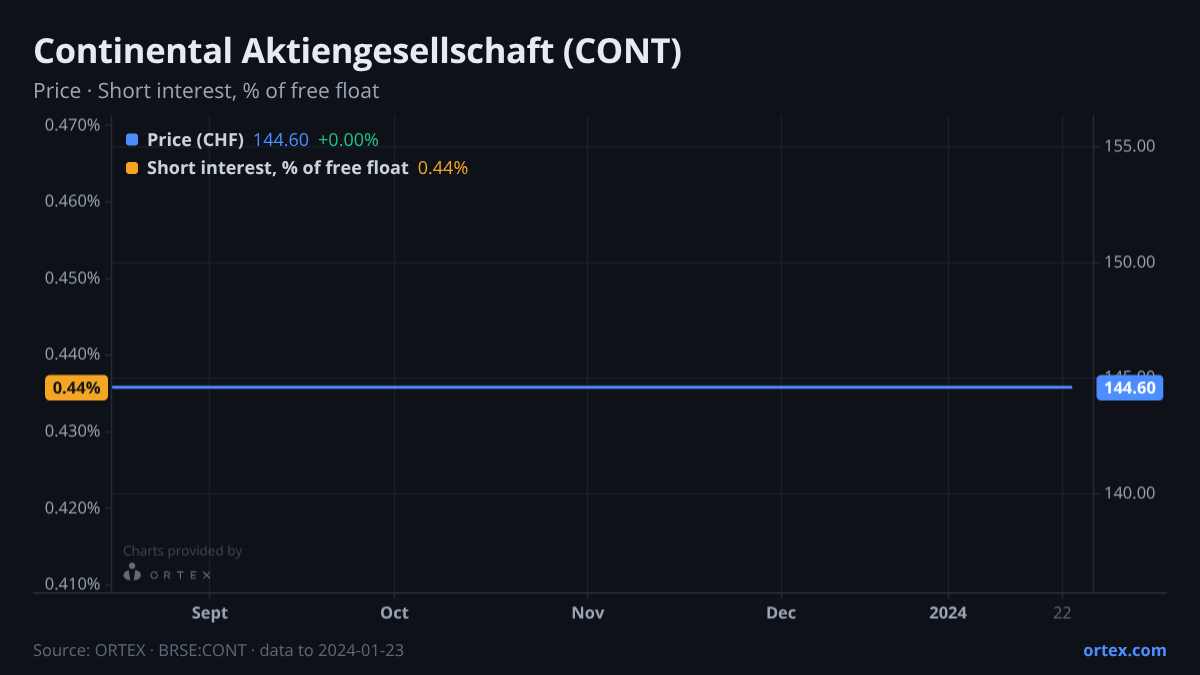 ORTEX chart of Continental Aktiengesellschaft (CONT) share price and short interest (% of free float), six months to January 23, 2024