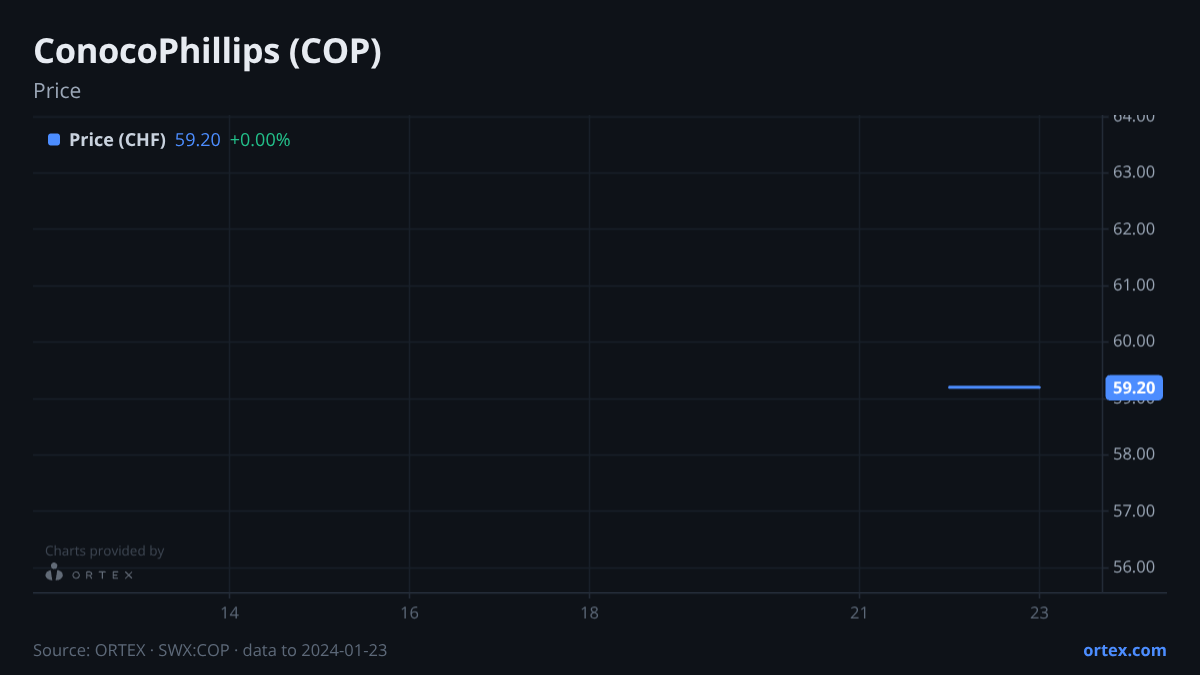 ORTEX chart of ConocoPhillips (COP) share price, six months to January 23, 2024