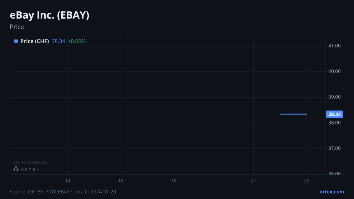 ORTEX chart of eBay Inc. (EBAY) share price, six months to January 23, 2024