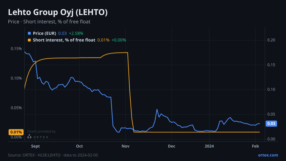 ORTEX chart of Lehto Group Oyj (LEHTO) share price and short interest (% of free float), six months to February 5, 2024