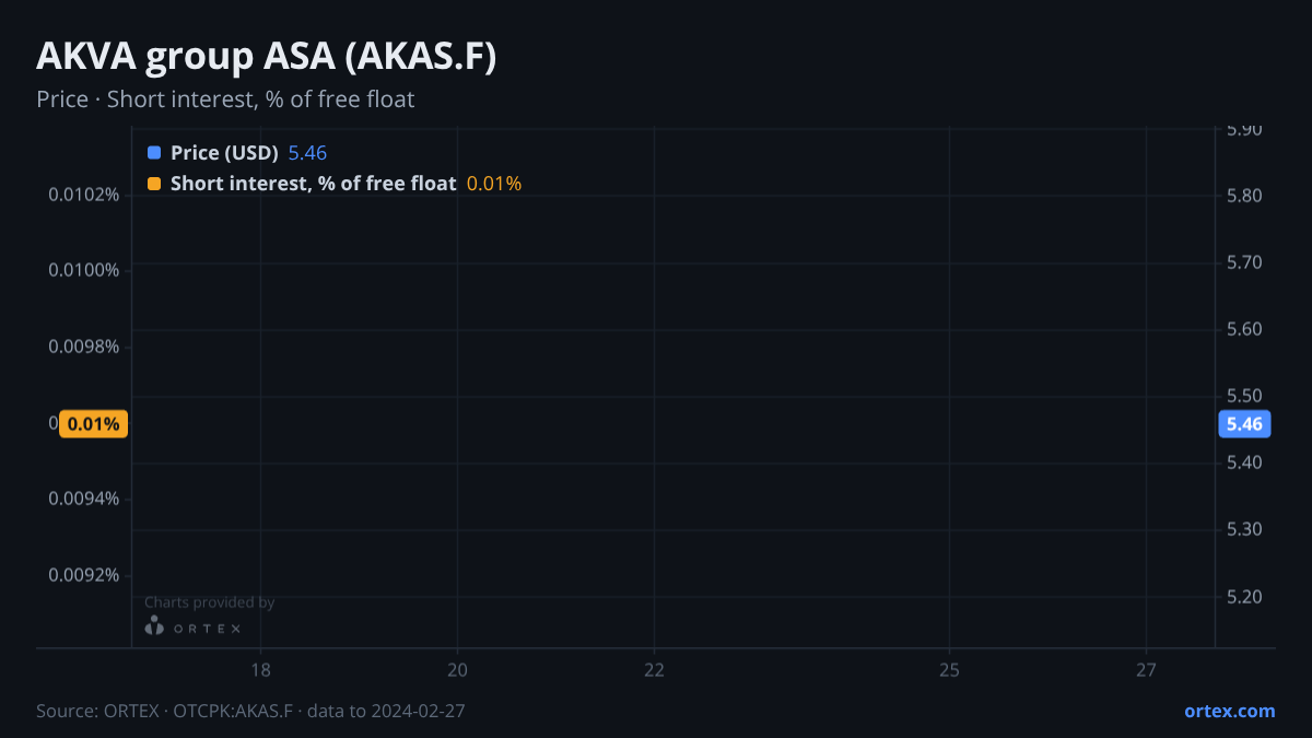 ORTEX chart of AKVA group ASA (AKAS.F) share price and short interest (% of free float), six months to February 27, 2024