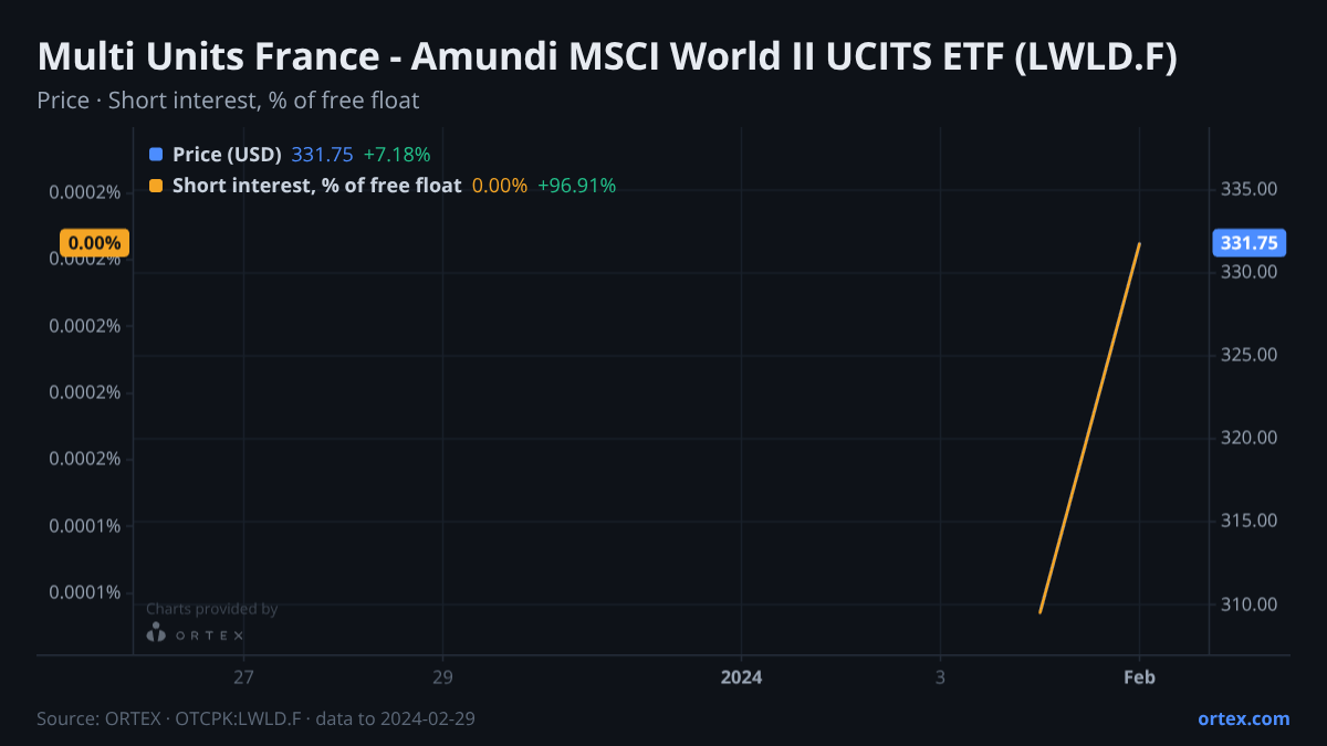 ORTEX chart of Multi Units France - Amundi MSCI World II UCITS ETF (LWLD.F) share price and short interest (% of free float), six months to February 29, 2024
