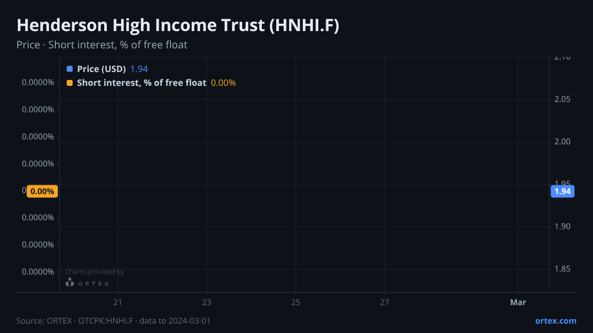 ORTEX chart of Henderson High Income Trust plc (HNHI.F) share price and short interest (% of free float), six months to March 1, 2024
