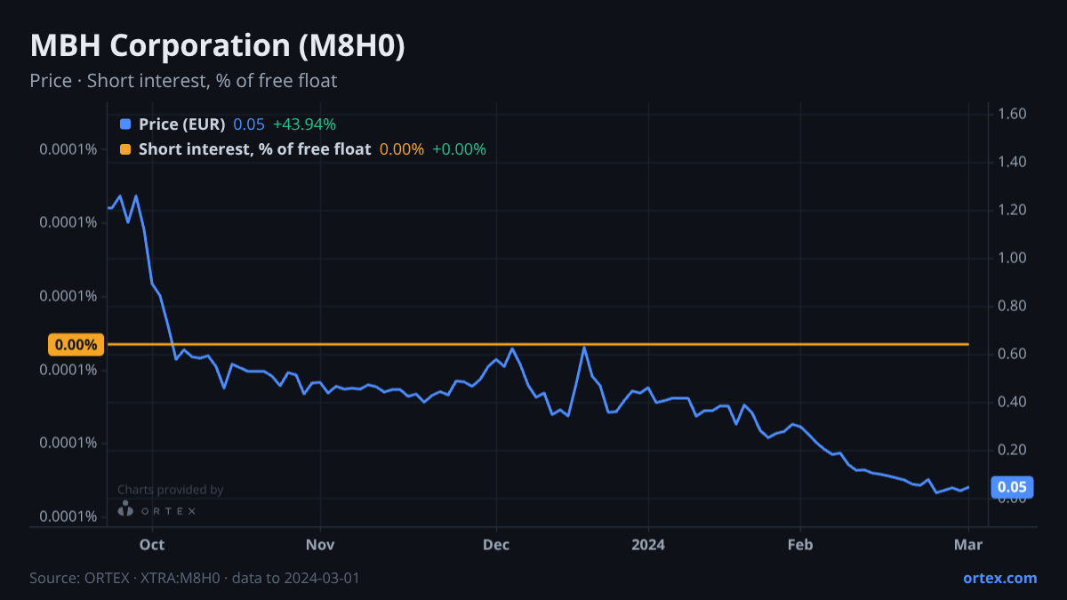 ORTEX chart of MBH Corporation PLC (M8H0) share price and short interest (% of free float), six months to March 1, 2024