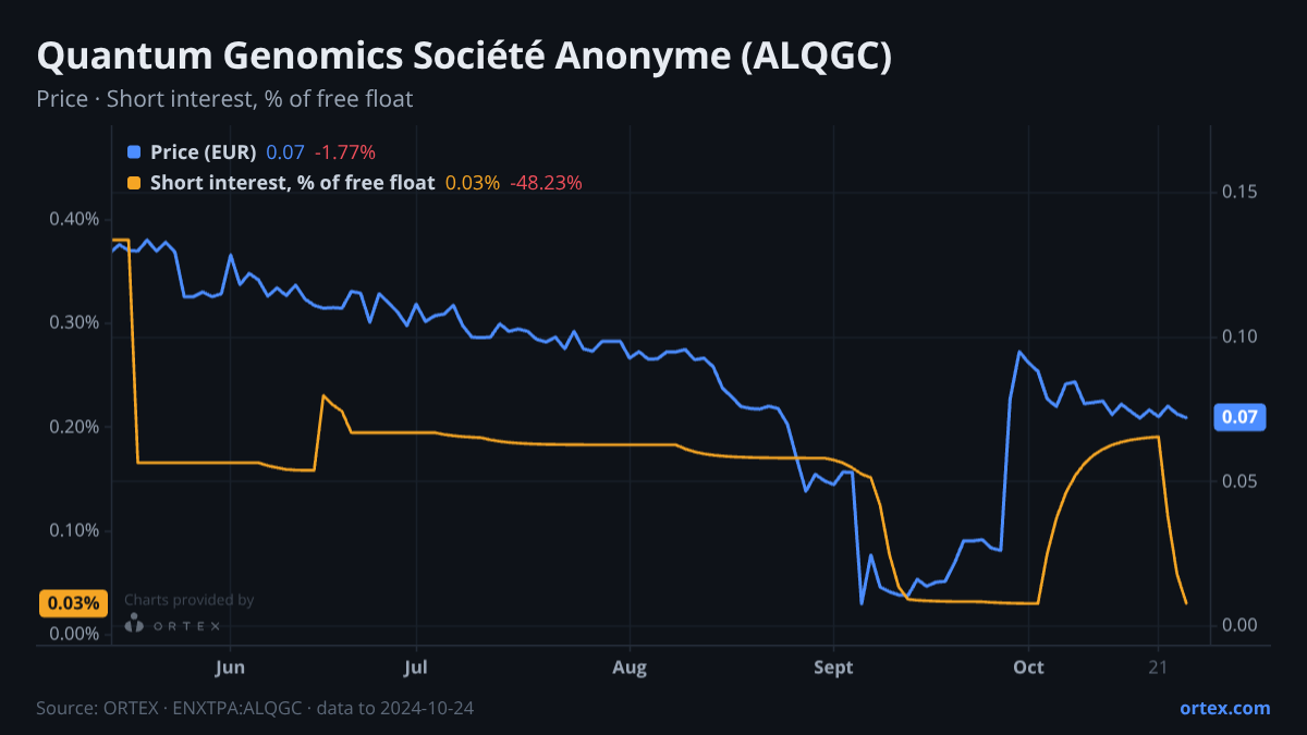ORTEX chart of Quantum Genomics Société Anonyme (ALQGC) share price and short interest (% of free float), six months to October 24, 2024