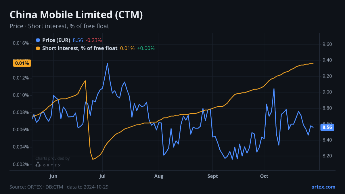 ORTEX chart of China Mobile Limited (CTM) share price and short interest (% of free float), six months to October 29, 2024
