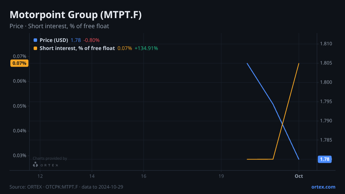 ORTEX chart of Motorpoint Group Plc (MTPT.F) share price and short interest (% of free float), six months to October 29, 2024