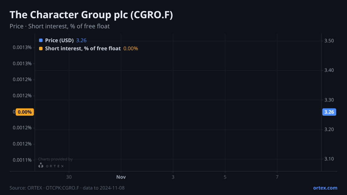 ORTEX chart of The Character Group plc (CGRO.F) share price and short interest (% of free float), six months to November 8, 2024
