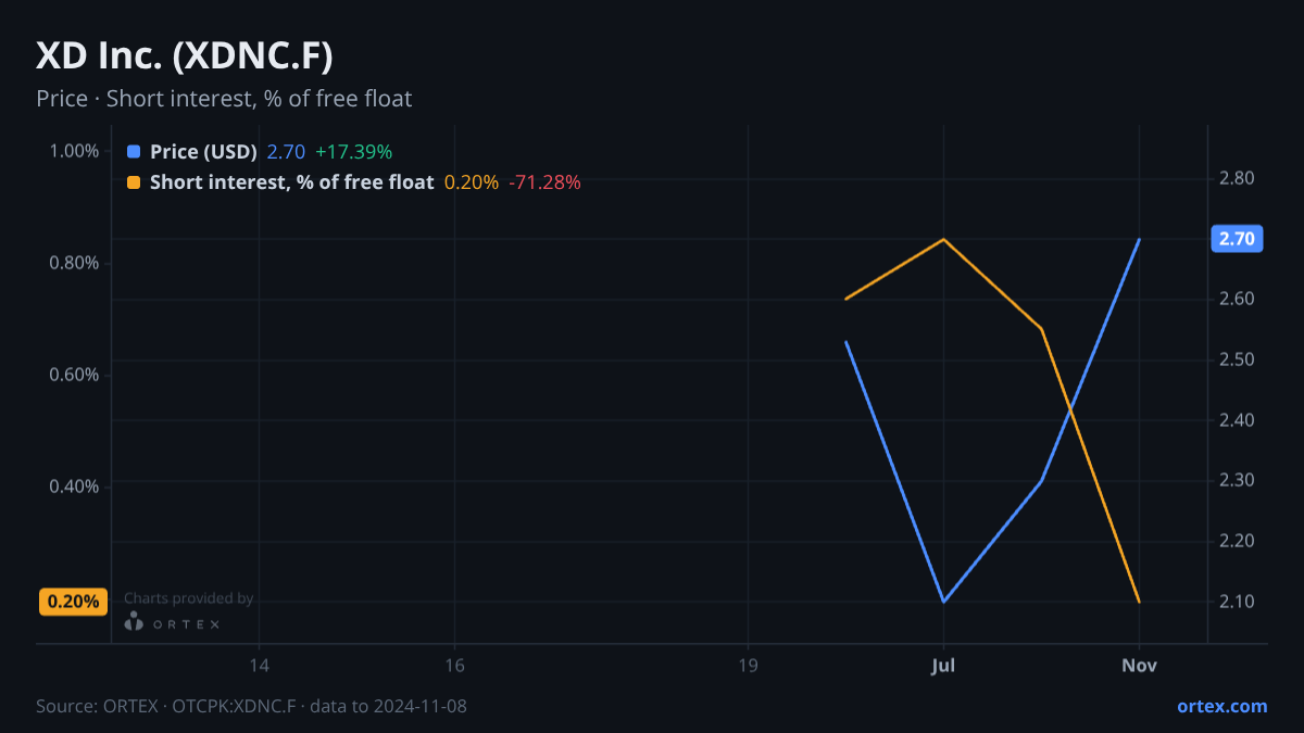 ORTEX chart of XD Inc. (XDNC.F) share price and short interest (% of free float), six months to November 8, 2024
