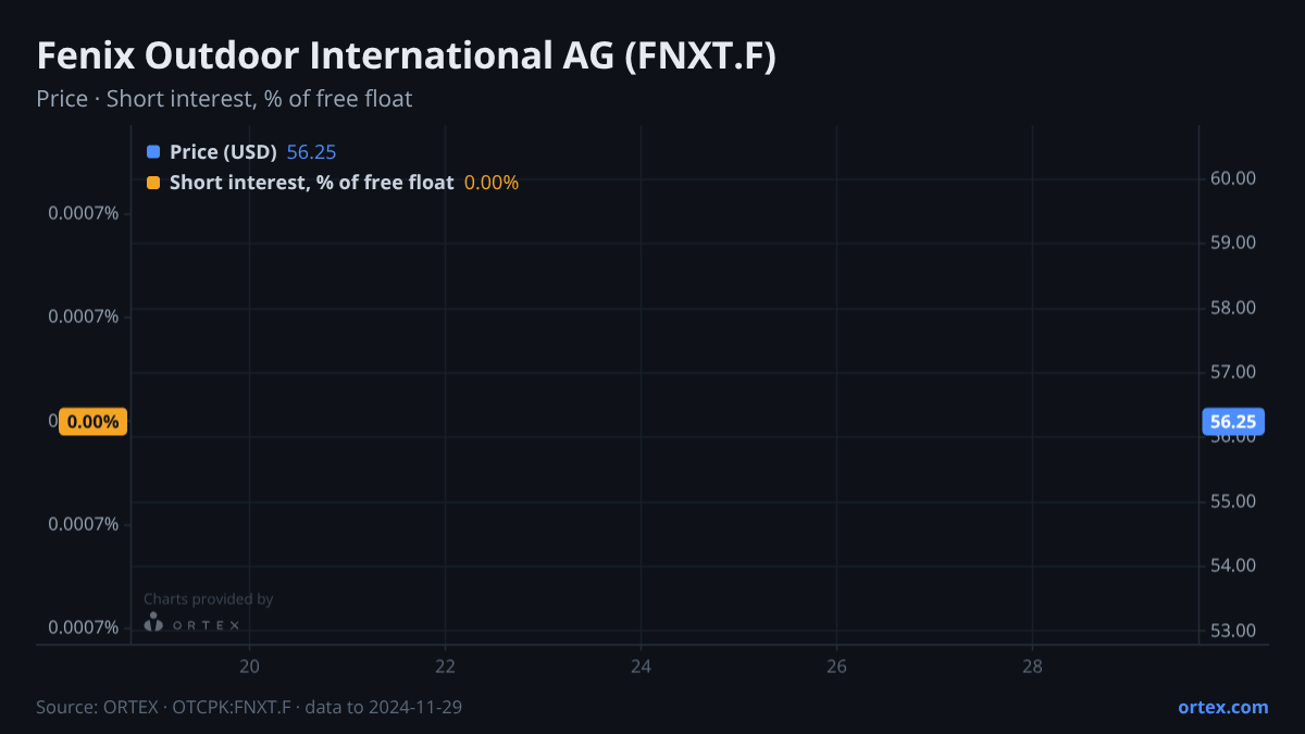 ORTEX chart of Fenix Outdoor International AG (FNXT.F) share price and short interest (% of free float), six months to November 29, 2024