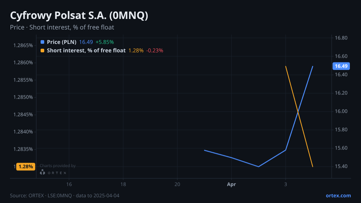 ORTEX chart of Cyfrowy Polsat S.A. (0MNQ) share price and short interest (% of free float), six months to April 4, 2025