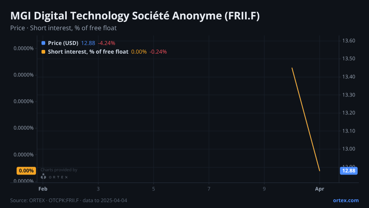 ORTEX chart of MGI Digital Technology Société Anonyme (FRII.F) share price and short interest (% of free float), six months to April 4, 2025