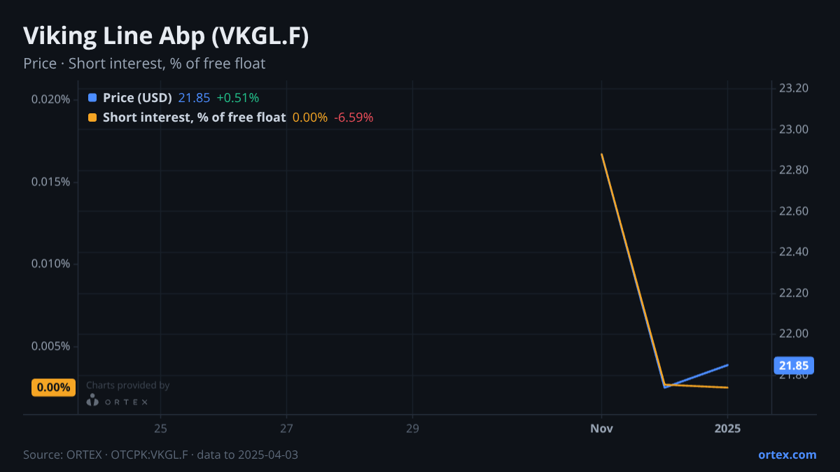 ORTEX chart of Viking Line Abp (VKGL.F) share price and short interest (% of free float), six months to April 3, 2025