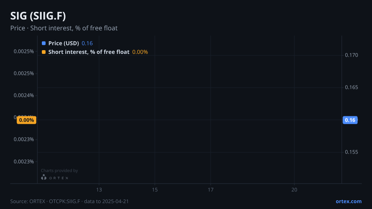 ORTEX chart of SIG plc (SIIG.F) share price and short interest (% of free float), six months to April 21, 2025