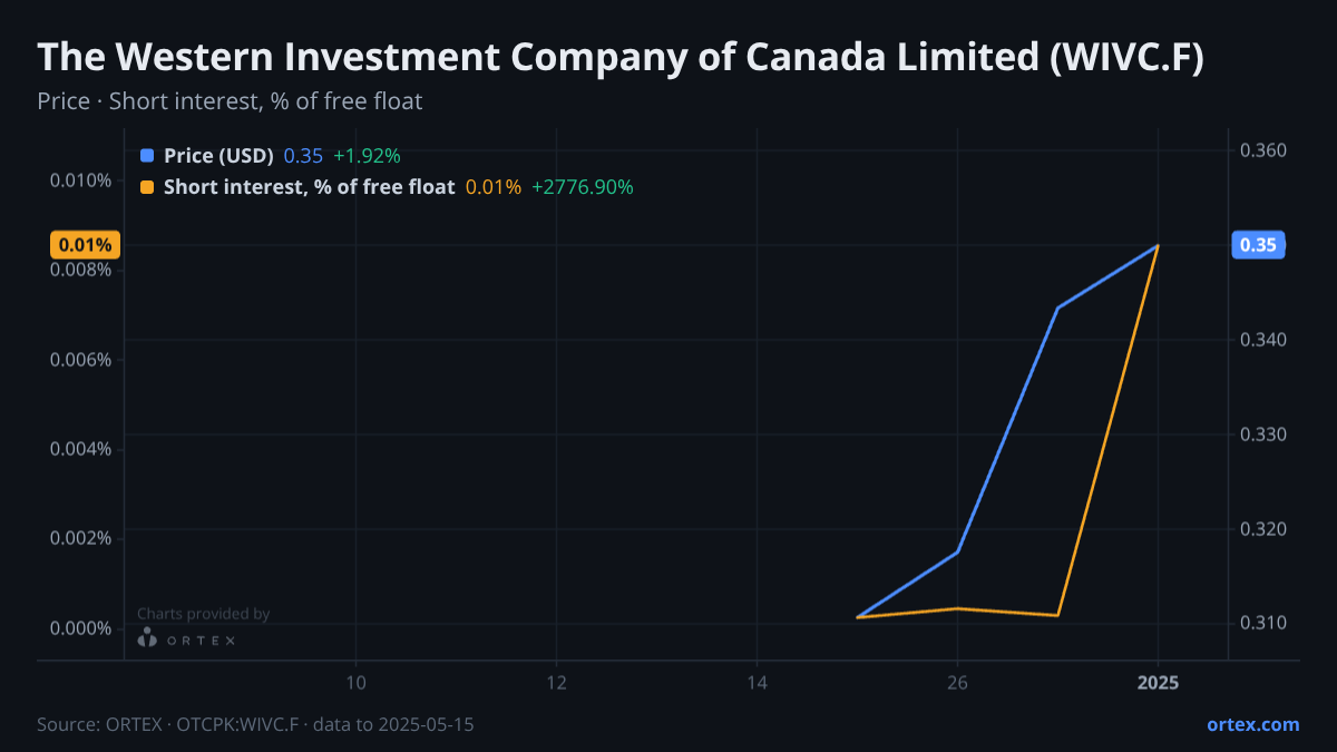 ORTEX chart of The Western Investment Company of Canada Limited (WIVC.F) share price and short interest (% of free float), six months to May 15, 2025