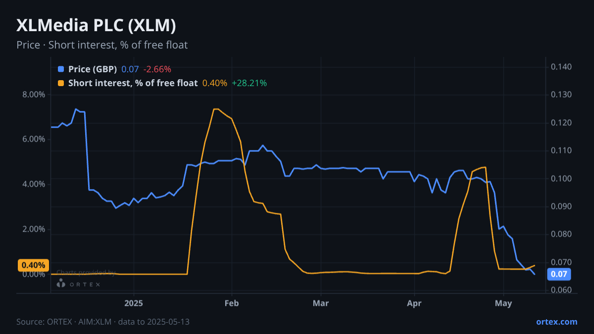 ORTEX chart of XLMedia PLC (XLM) share price and short interest (% of free float), six months to May 13, 2025