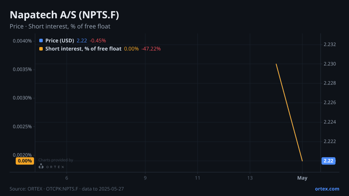 ORTEX chart of Napatech A/S (NPTS.F) share price and short interest (% of free float), six months to May 27, 2025