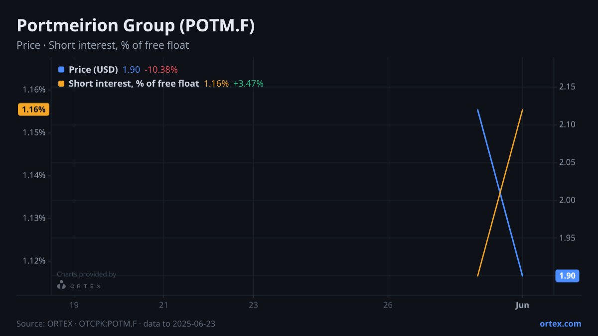 ORTEX chart of Portmeirion Group PLC (POTM.F) share price and short interest (% of free float), six months to June 23, 2025