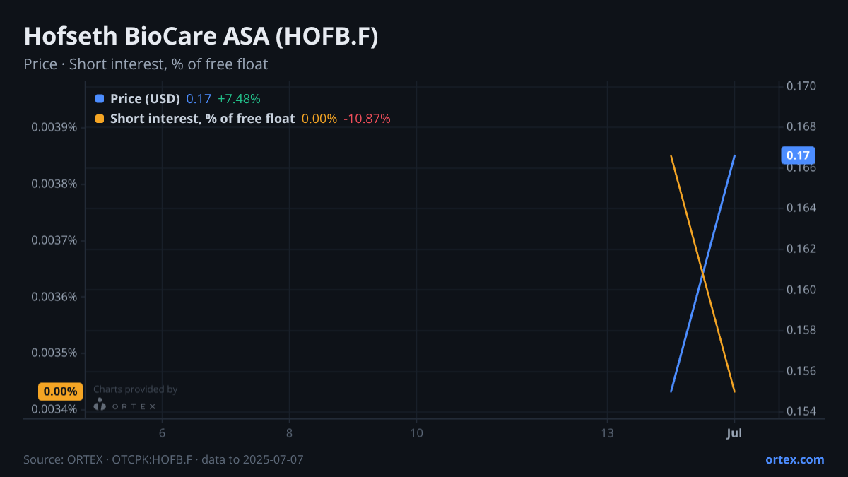 ORTEX chart of Hofseth BioCare ASA (HOFB.F) share price and short interest (% of free float), six months to July 7, 2025