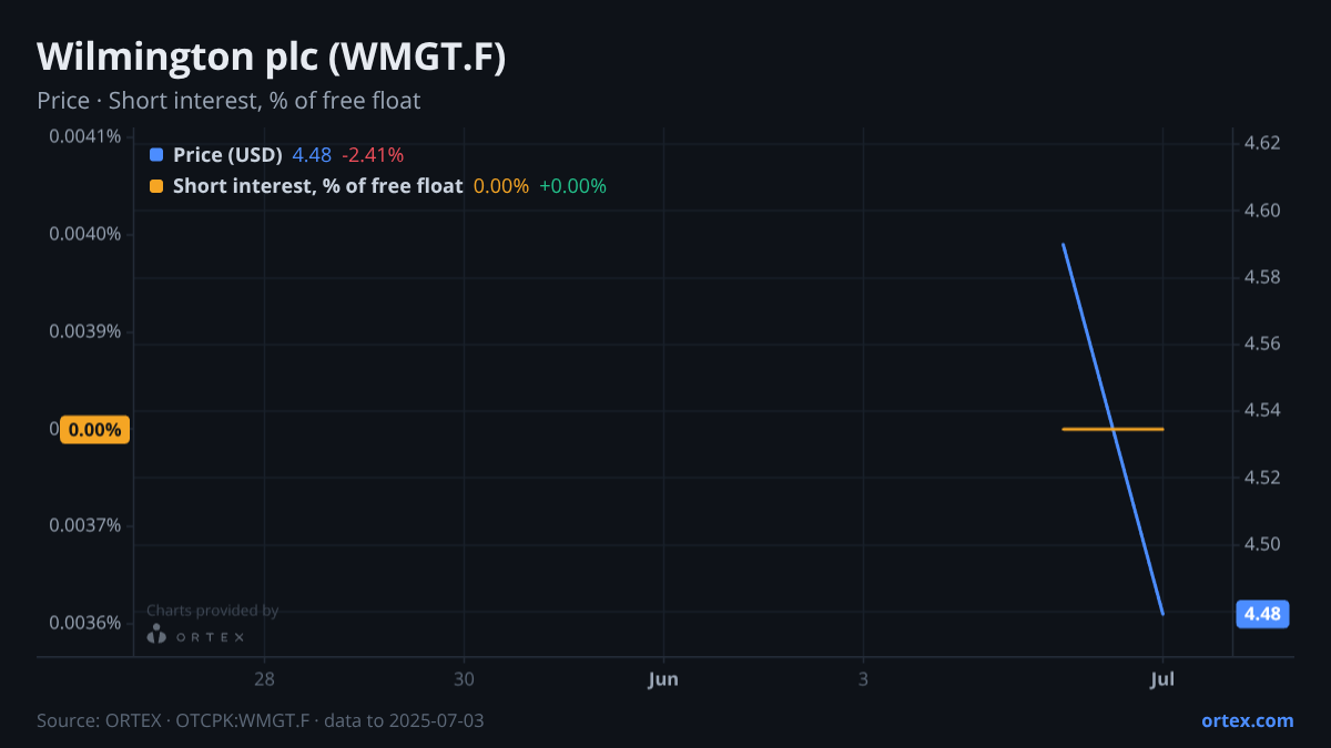 ORTEX chart of Wilmington plc (WMGT.F) share price and short interest (% of free float), six months to July 3, 2025