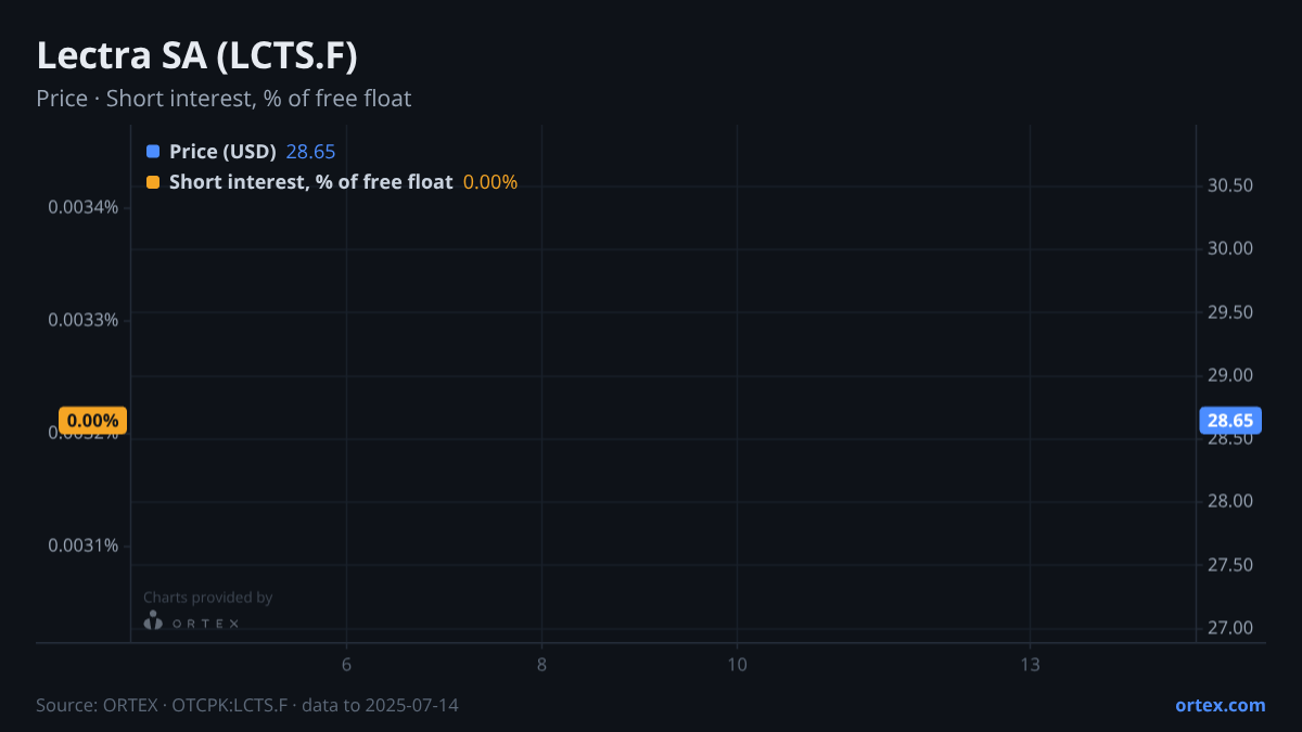 ORTEX chart of Lectra SA (LCTS.F) share price and short interest (% of free float), six months to July 14, 2025