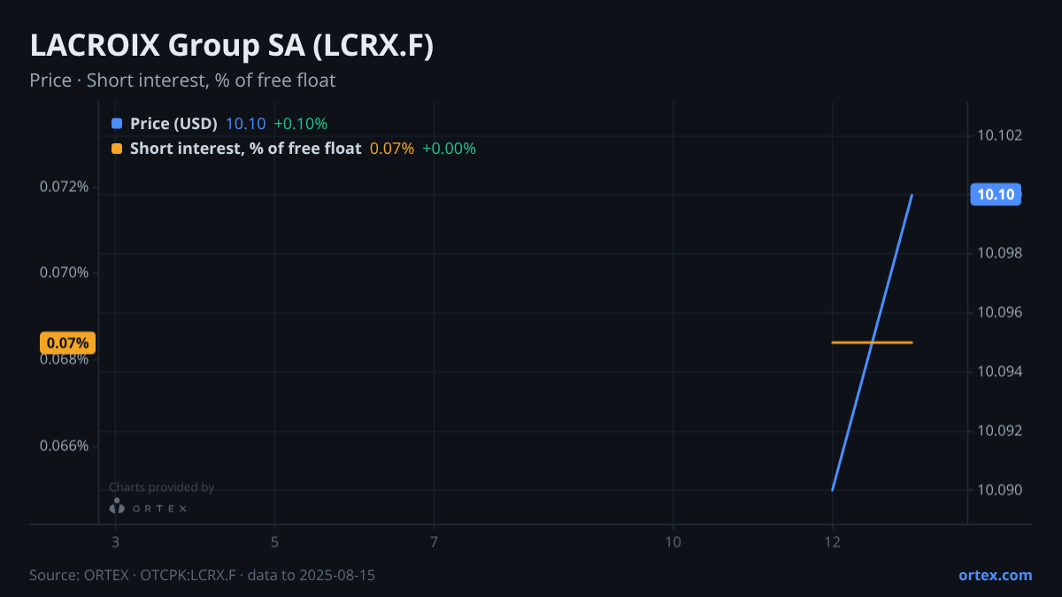 ORTEX chart of LACROIX Group SA (LCRX.F) share price and short interest (% of free float), six months to August 15, 2025