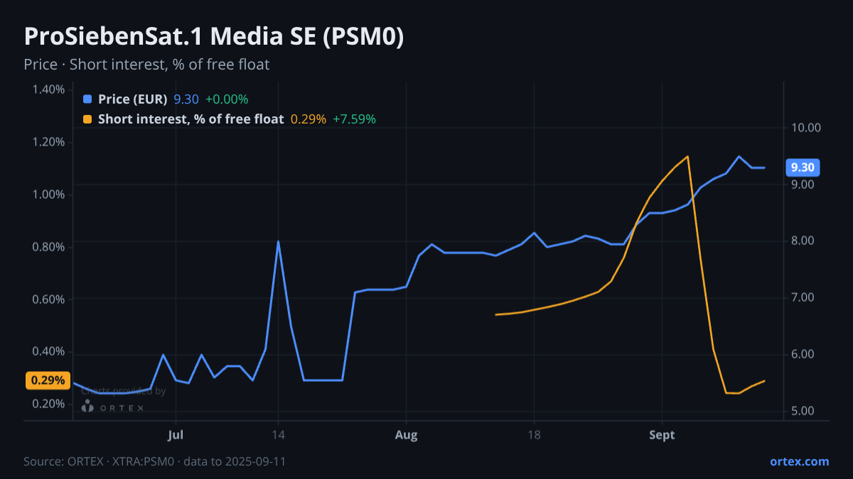 ORTEX chart of ProSiebenSat.1 Media SE (PSM0) share price and short interest (% of free float), six months to September 11, 2025
