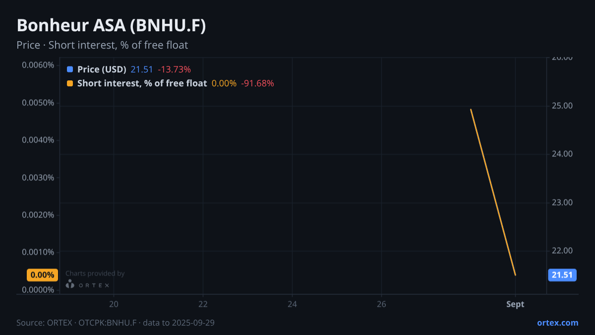 ORTEX chart of Bonheur ASA (BNHU.F) share price and short interest (% of free float), six months to September 29, 2025