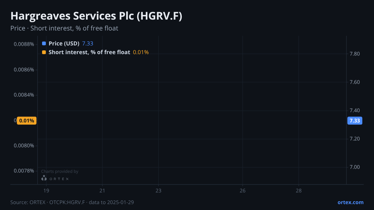ORTEX chart of Hargreaves Services Plc (HGRV.F) share price and short interest (% of free float), six months to January 29, 2025
