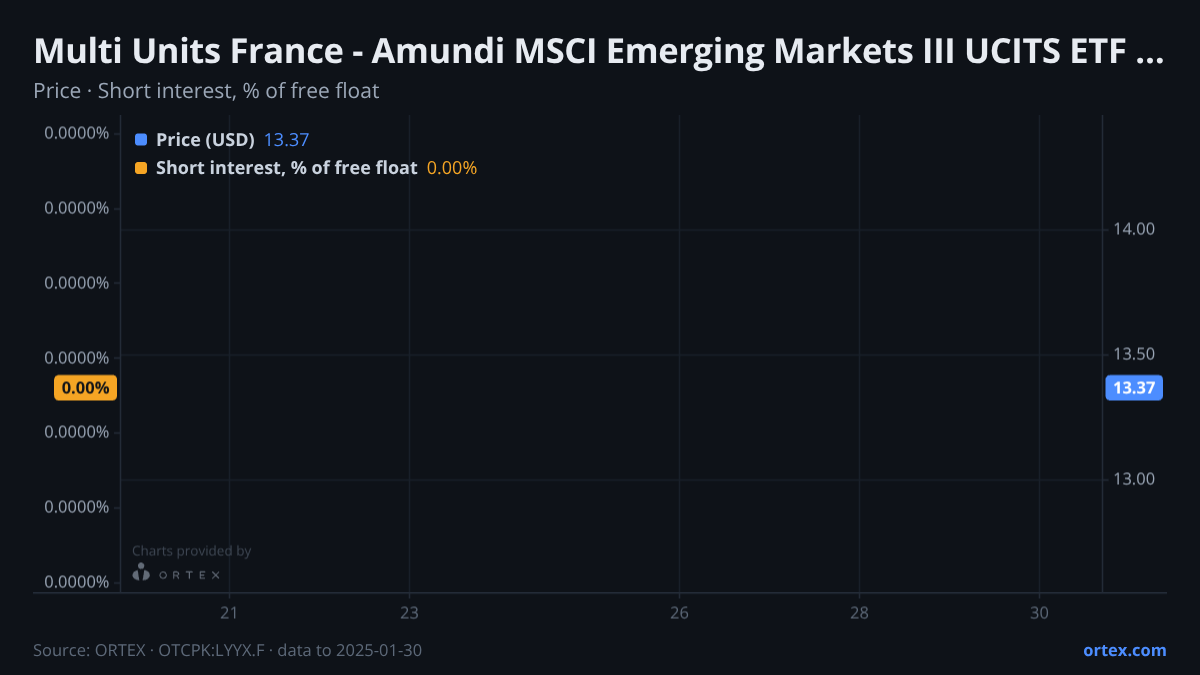 ORTEX chart of Multi Units France - Amundi MSCI Emerging Markets III UCITS ETF (LYYX.F) share price and short interest (% of free float), six months to January 30, 2025