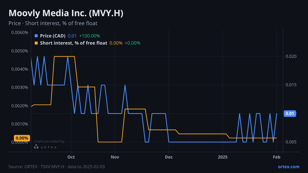 ORTEX chart of Moovly Media Inc. (MVY.H) share price and short interest (% of free float), six months to February 3, 2025