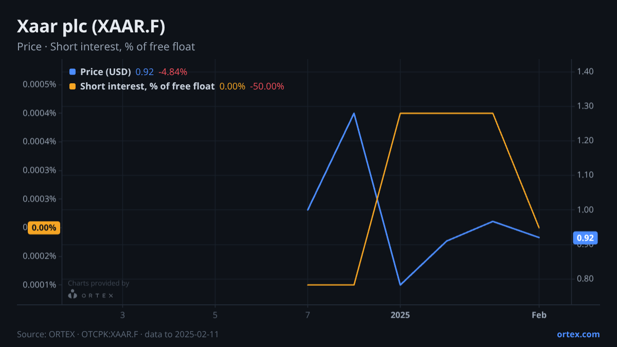 ORTEX chart of Xaar plc (XAAR.F) share price and short interest (% of free float), six months to February 11, 2025