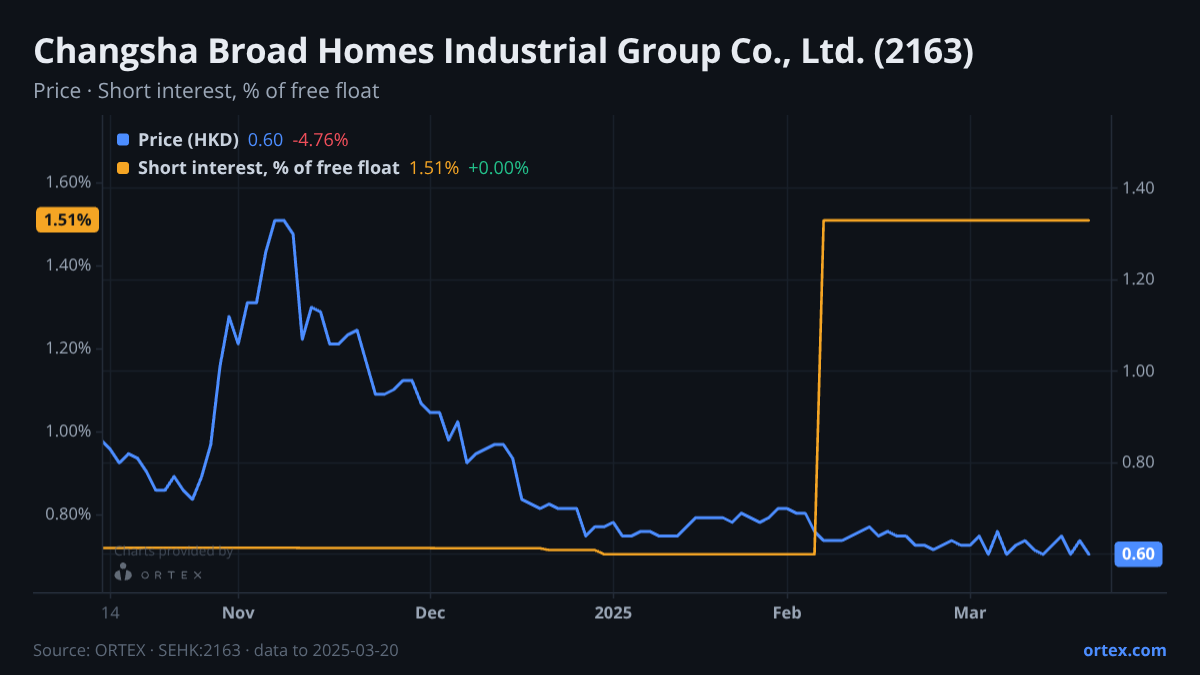 ORTEX chart of Changsha Broad Homes Industrial Group Co., Ltd. (2163) share price and short interest (% of free float), six months to March 20, 2025