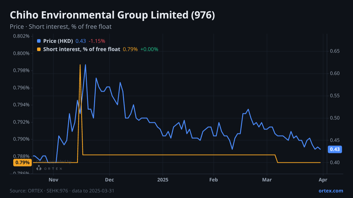 ORTEX chart of Chiho Environmental Group Limited (976) share price and short interest (% of free float), six months to March 31, 2025