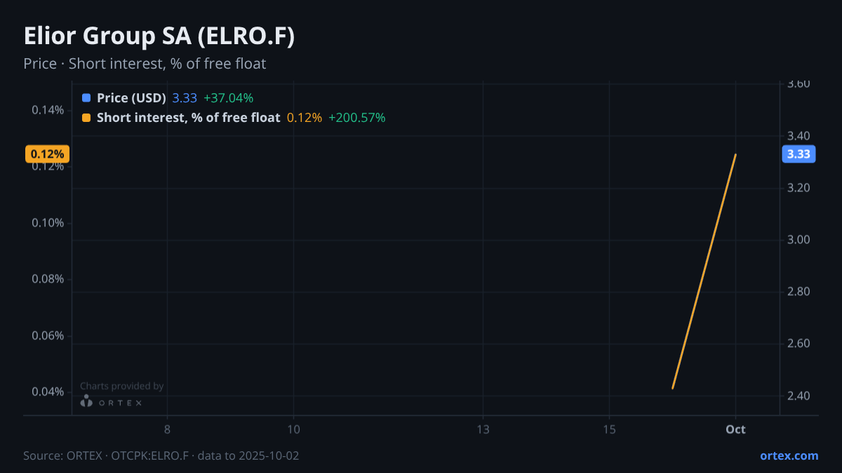 ORTEX chart of Elior Group SA (ELRO.F) share price and short interest (% of free float), six months to October 2, 2025