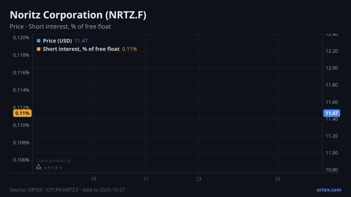 ORTEX chart of Noritz Corporation (NRTZ.F) share price and short interest (% of free float), six months to October 27, 2025