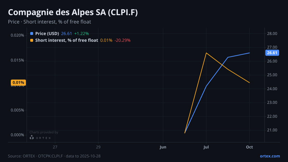 ORTEX chart of Compagnie des Alpes SA (CLPI.F) share price and short interest (% of free float), six months to October 28, 2025