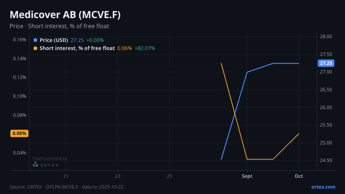 ORTEX chart of Medicover AB (publ) (MCVE.F) share price and short interest (% of free float), six months to October 22, 2025