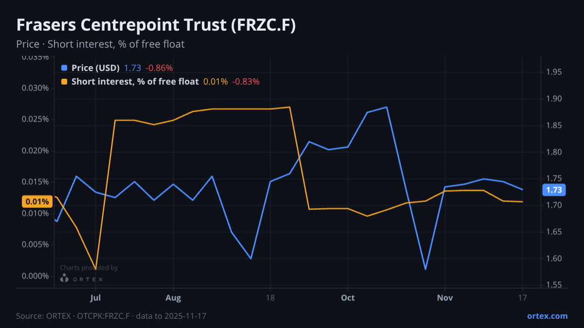 ORTEX chart of Frasers Centrepoint Trust (FRZC.F) share price and short interest (% of free float), six months to November 17, 2025